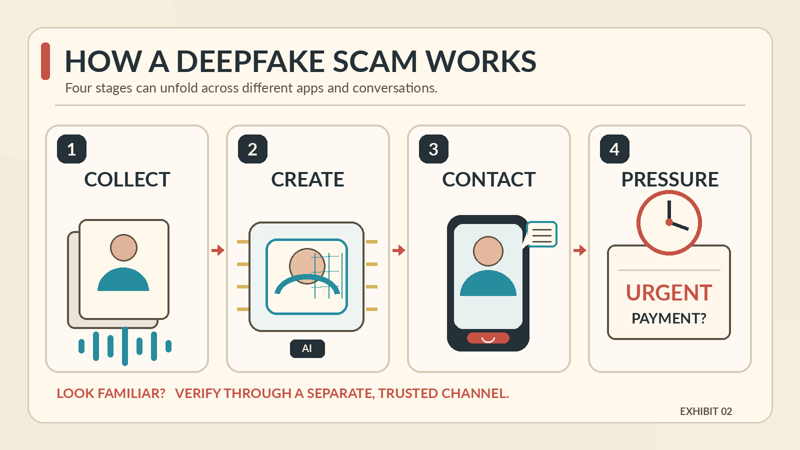 Four-step illustration titled 'How a Deepfake Scam Works': Collect, Create, Contact, Pressure, each with its own icon, captioned 'Look familiar? Verify through a separate, trusted channel.'
